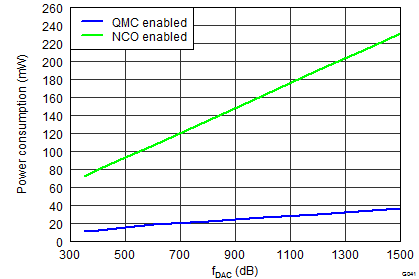 DAC34SH84 G041_LAS808 QMC_NCO_Power.png